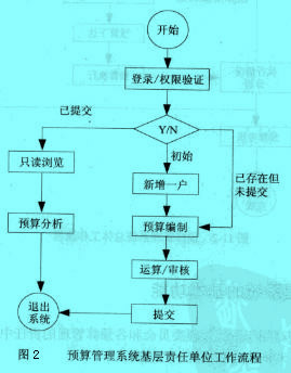 Image:預(yù)算管理系統(tǒng)基層單位工作流程.jpg