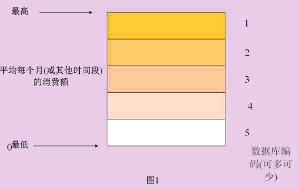 銷售額客戶分組的處理