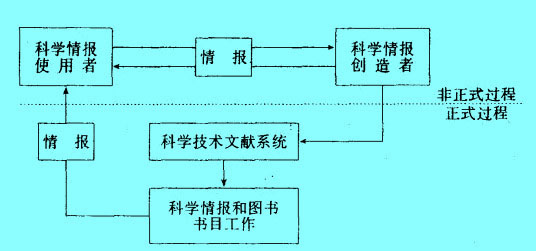 科學(xué)情報(bào)和圖書書目工作