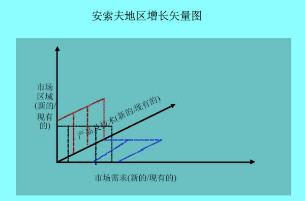 安索夫地區(qū)增長(zhǎng)矢量圖