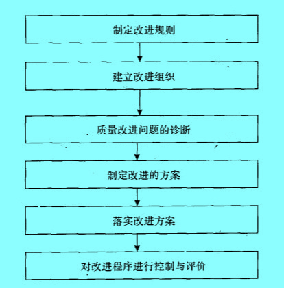 Image:項(xiàng)目質(zhì)量持續(xù)改進(jìn)的實(shí)施程序.jpg