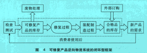 Image:可修復(fù)產(chǎn)品逆向物流系統(tǒng)的閉環(huán)型框架.jpg