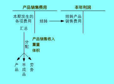 產(chǎn)品營業(yè)費用