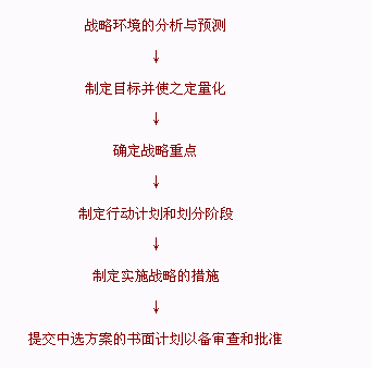 戰(zhàn)略規(guī)劃