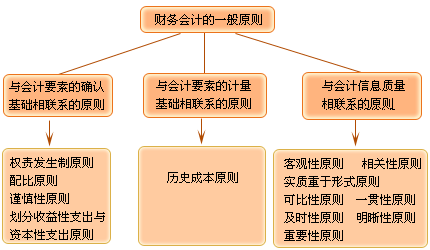 財務會計