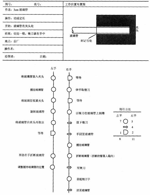 雙手操作程序圖