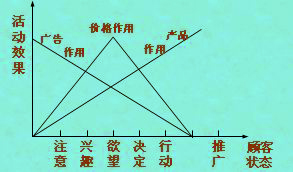 市場營銷組合