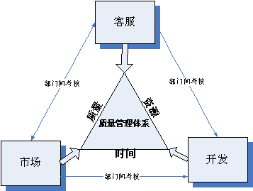 Image:項目質(zhì)量標準體系.gif