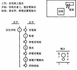 雙手操作程序圖