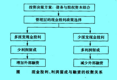 Image:圖現(xiàn)金股利、利潤留成與融資的權(quán)衡關(guān)系.jpg