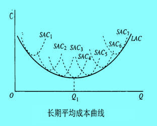 長(zhǎng)期平均成本