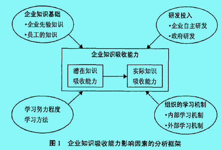 Image:企業(yè)知識吸收能力影響因素的分析框架.jpg