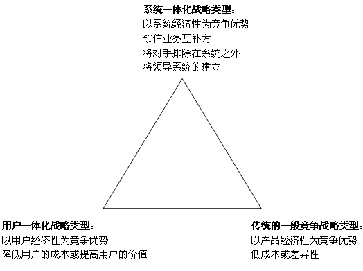 競(jìng)爭(zhēng)戰(zhàn)略三角模型(Triangle Model)圖例