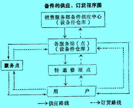 Image:備件的供應(yīng)與訂貨程序.jpg