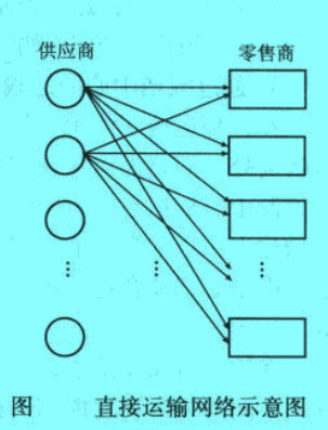 直接運輸網(wǎng)絡(luò)示意圖