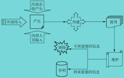 Image:信息生命周期的五個階段.jpg