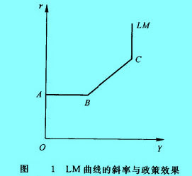 Image:LM曲線的斜率與政策效果.jpg