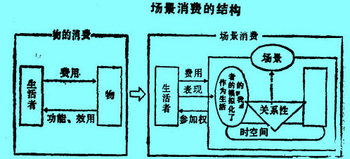 Image:場景消費的結構.jpg