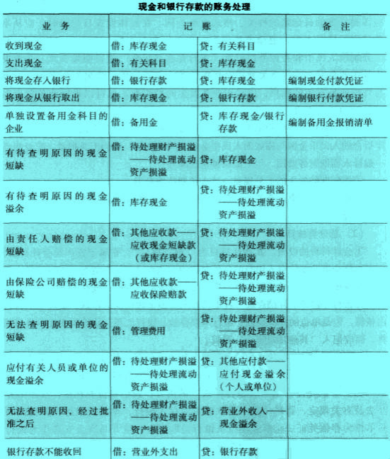 Image:現(xiàn)金和銀行存款的賬務處理.jpg