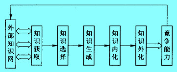 Image:改進(jìn)的知識(shí)鏈模型.jpg