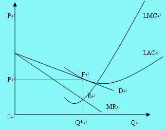 壟斷競爭市場的長期均衡