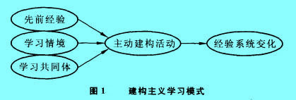 Image:建構主義學習模式.jpg