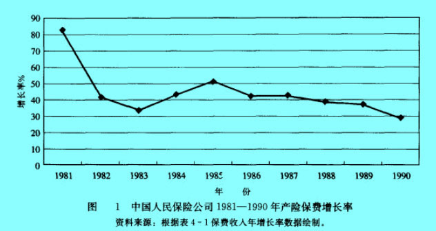 Image:中國人民保險(xiǎn)公司1980—1990年產(chǎn)險(xiǎn)保費(fèi)增長率.jpg