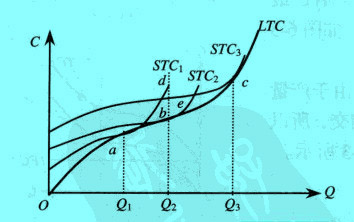 最優(yōu)生產(chǎn)規(guī)模的選擇和長(zhǎng)期總成本曲線