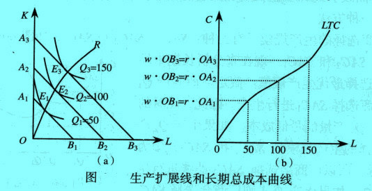 生產(chǎn)擴(kuò)展線和長(zhǎng)期總成本曲線