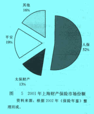 Image:2001年上海財(cái)產(chǎn)保險(xiǎn)市場份額.jpg