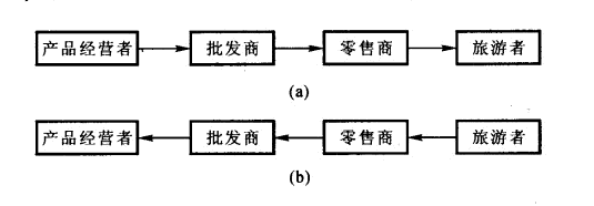 Image:推式策略(a)與拉式策略(b).png