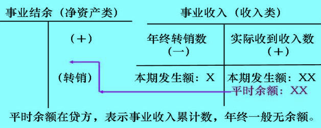 Image:事業(yè)收入帳戶結(jié)構(gòu).jpg