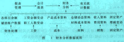 Image:財務(wù)分析數(shù)據(jù)流圖.jpg