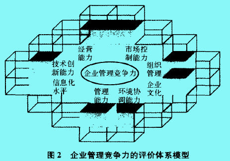 企業(yè)管理競(jìng)爭(zhēng)力