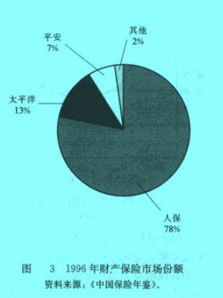 Image:1996年財(cái)產(chǎn)保險(xiǎn)市場份額.jpg