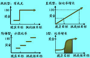 獎(jiǎng)金設(shè)計(jì)方式