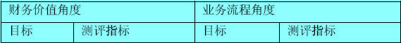 Image:供應(yīng)鏈績效平衡診斷分析指標(biāo).jpg