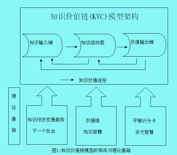 Image:知識價值鏈模型1.jpg