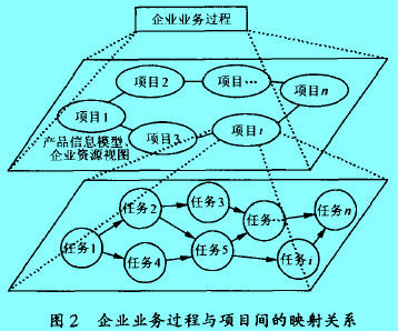 Image:企業(yè)業(yè)務(wù)過(guò)程與項(xiàng)目間的映射關(guān)系.jpg