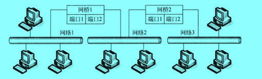 Image:網(wǎng)橋的工作過程.jpg