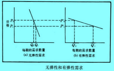 價格策略