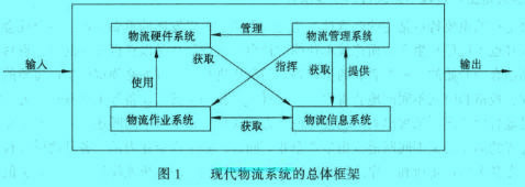 Image:現(xiàn)代物流系統(tǒng)的總體框架.jpg