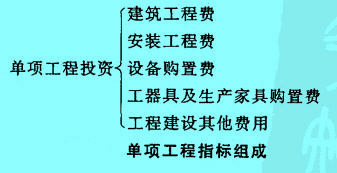 Image:單項工程指標(biāo)組成.jpg