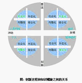 Image:創(chuàng)新過程和知識螺旋之間的關(guān)系.jpg