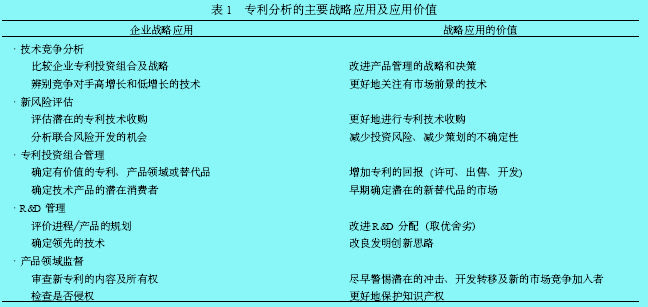 專利分析法