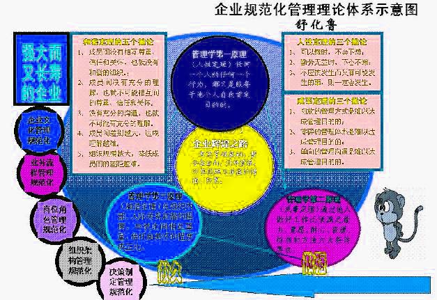 Image:規(guī)范化管理理論體系示意圖.jpg