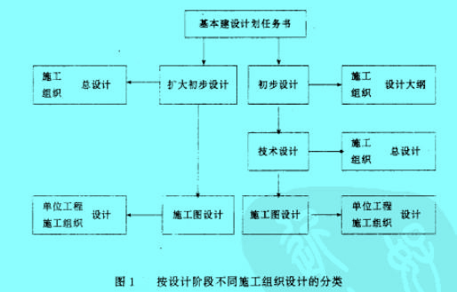 Image:按設(shè)計(jì)階段不同施工組織設(shè)計(jì)的分類.jpg