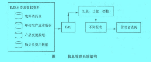 Image:信息管理系統(tǒng)結(jié)構(gòu).jpg