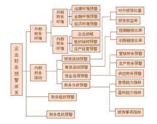 Image:財(cái)務(wù)預(yù)警體系結(jié)構(gòu)圖.jpg