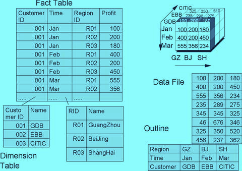 聯(lián)機(jī)分析處理